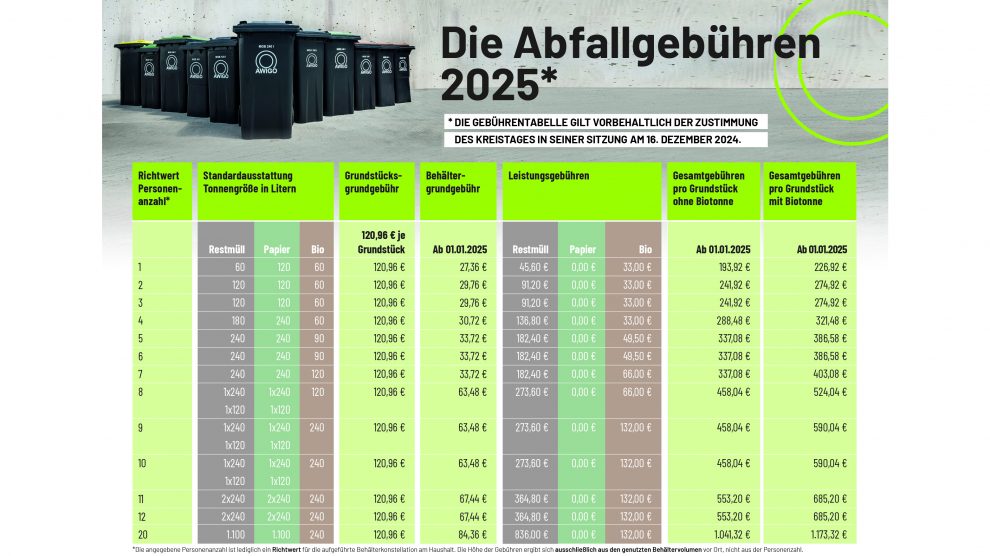 Die Tabelle zeigt die zu erwartende Gebührenhöhe und ihre einzelnen Bestandteile für die Mustergebührenhaushalte von einer bis zwölf Personen mit oder ohne Biotonne. Grafik: AWIGO