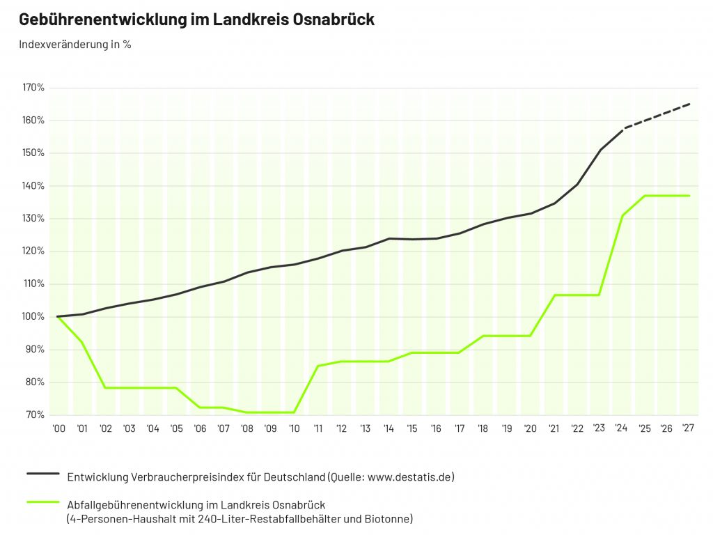 Bis Ende 2027 bleiben die Abfallgebühren konstant. Wie die Grafik zeigt, liegt die Entwicklung der Abfallgebühren nach wie vor deutlich unter der allgemeinen Preisentwicklung. Grafik: AWIGO